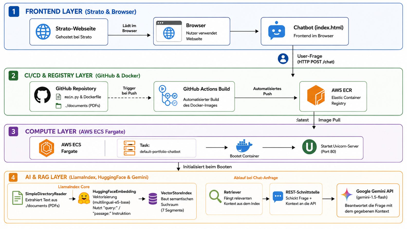 RAG Pipeline Architecture